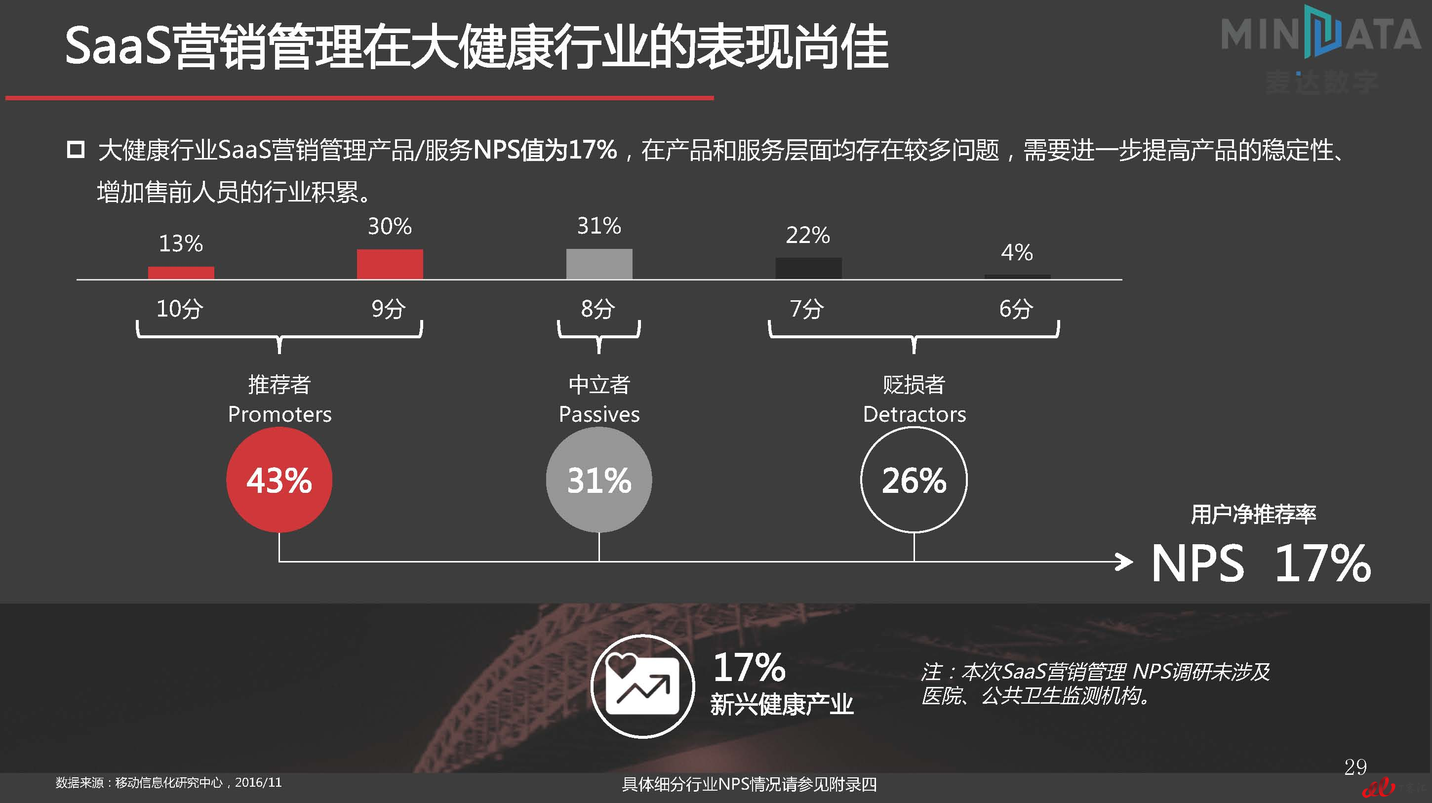 麦达SaaS指数——SaaS 营销管理 NPS研究_页面_29.jpg