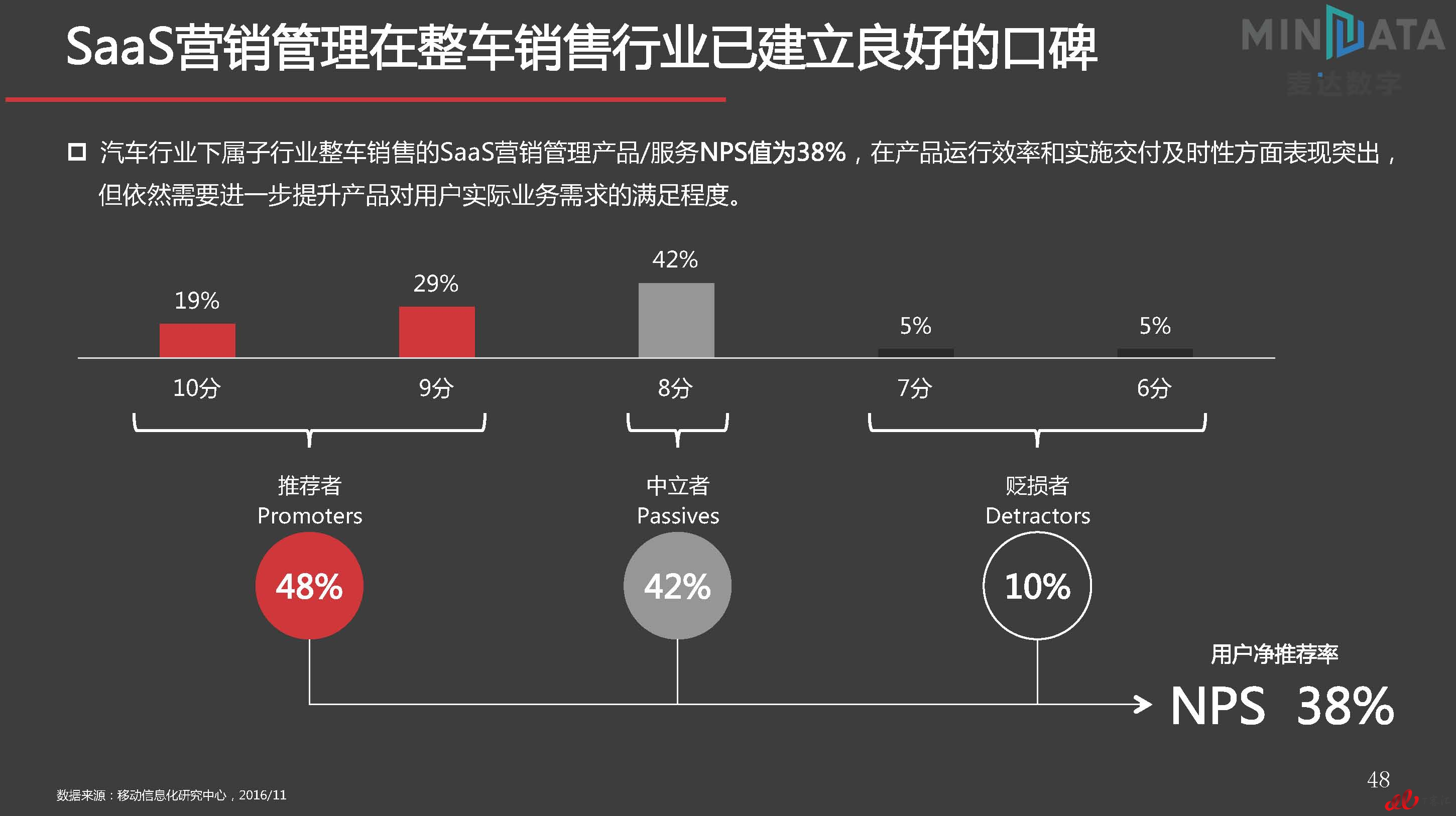 麦达SaaS指数——SaaS 营销管理 NPS研究_页面_48.jpg