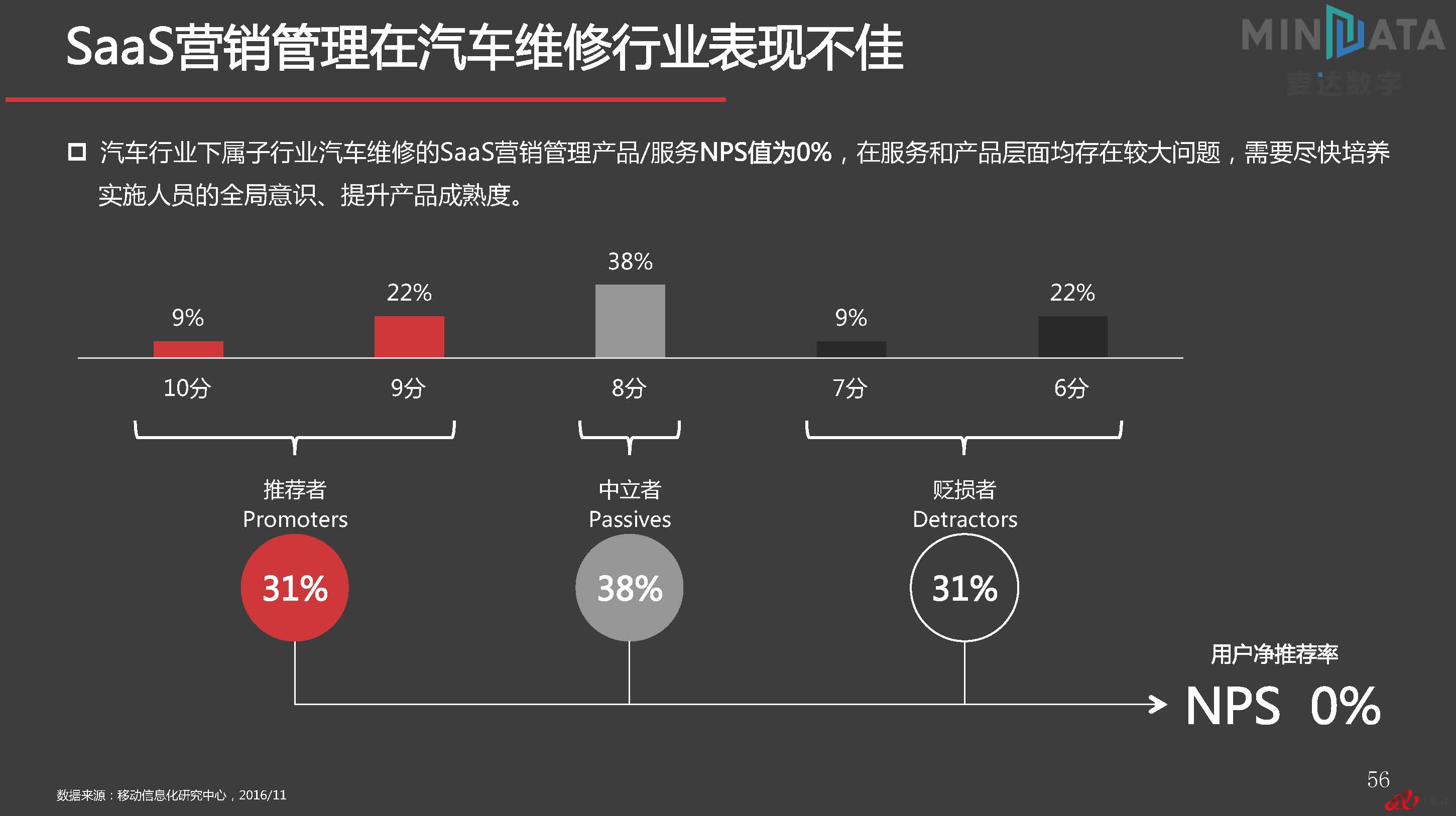 麦达SaaS指数——SaaS 营销管理 NPS研究_页面_56.jpg