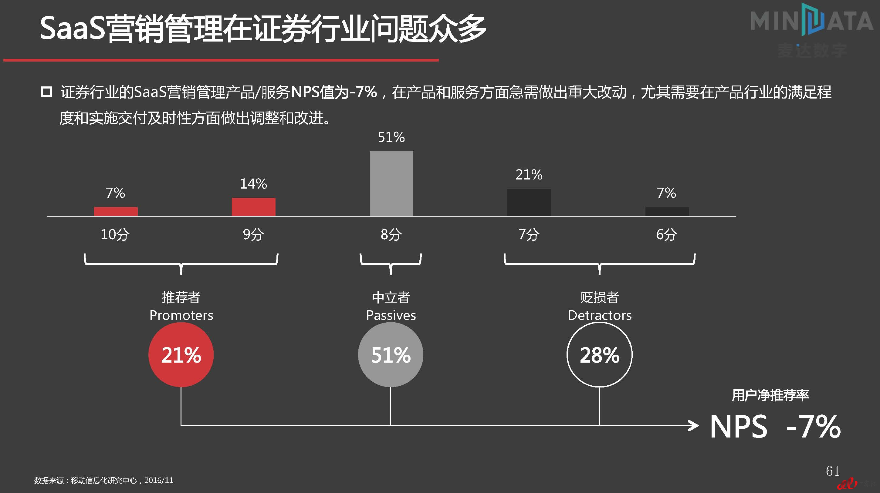 麦达SaaS指数——SaaS 营销管理 NPS研究_页面_61.jpg