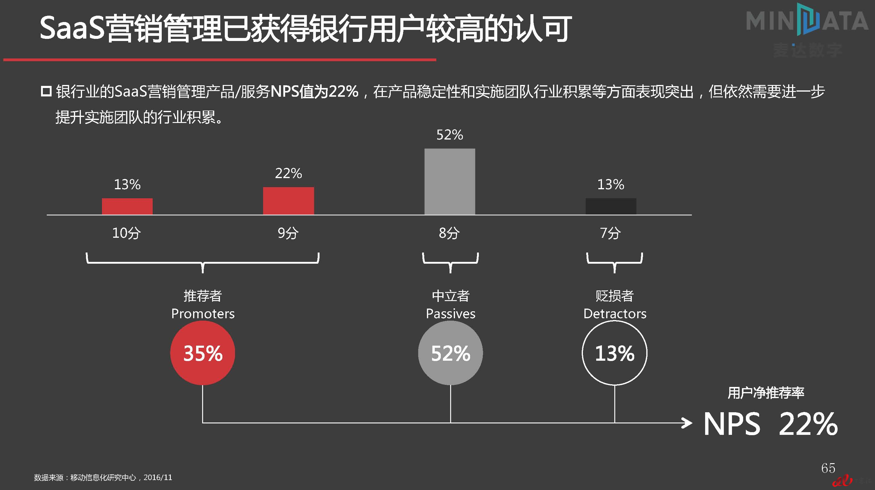 麦达SaaS指数——SaaS 营销管理 NPS研究_页面_65.jpg