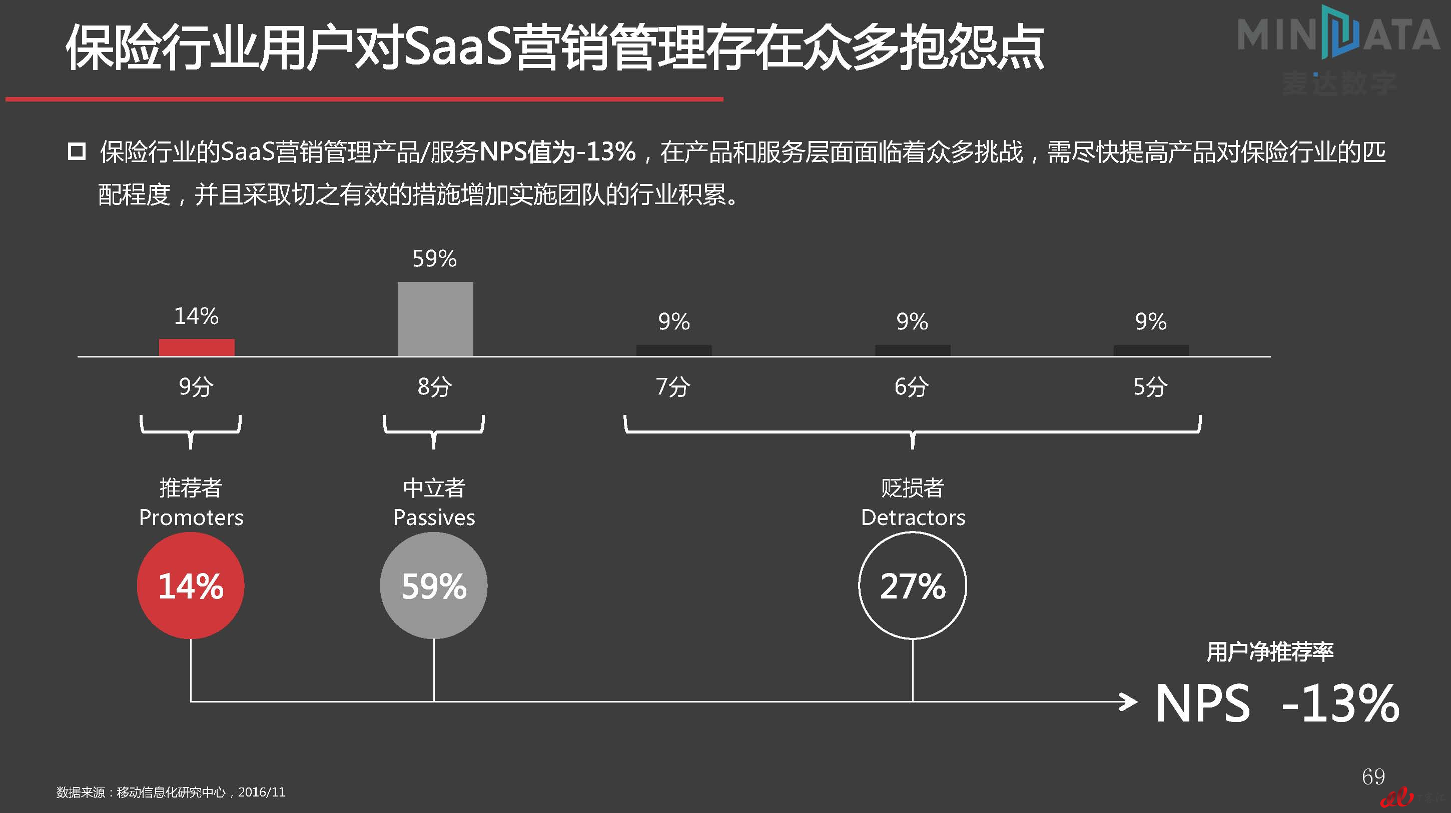 麦达SaaS指数——SaaS 营销管理 NPS研究_页面_69.jpg