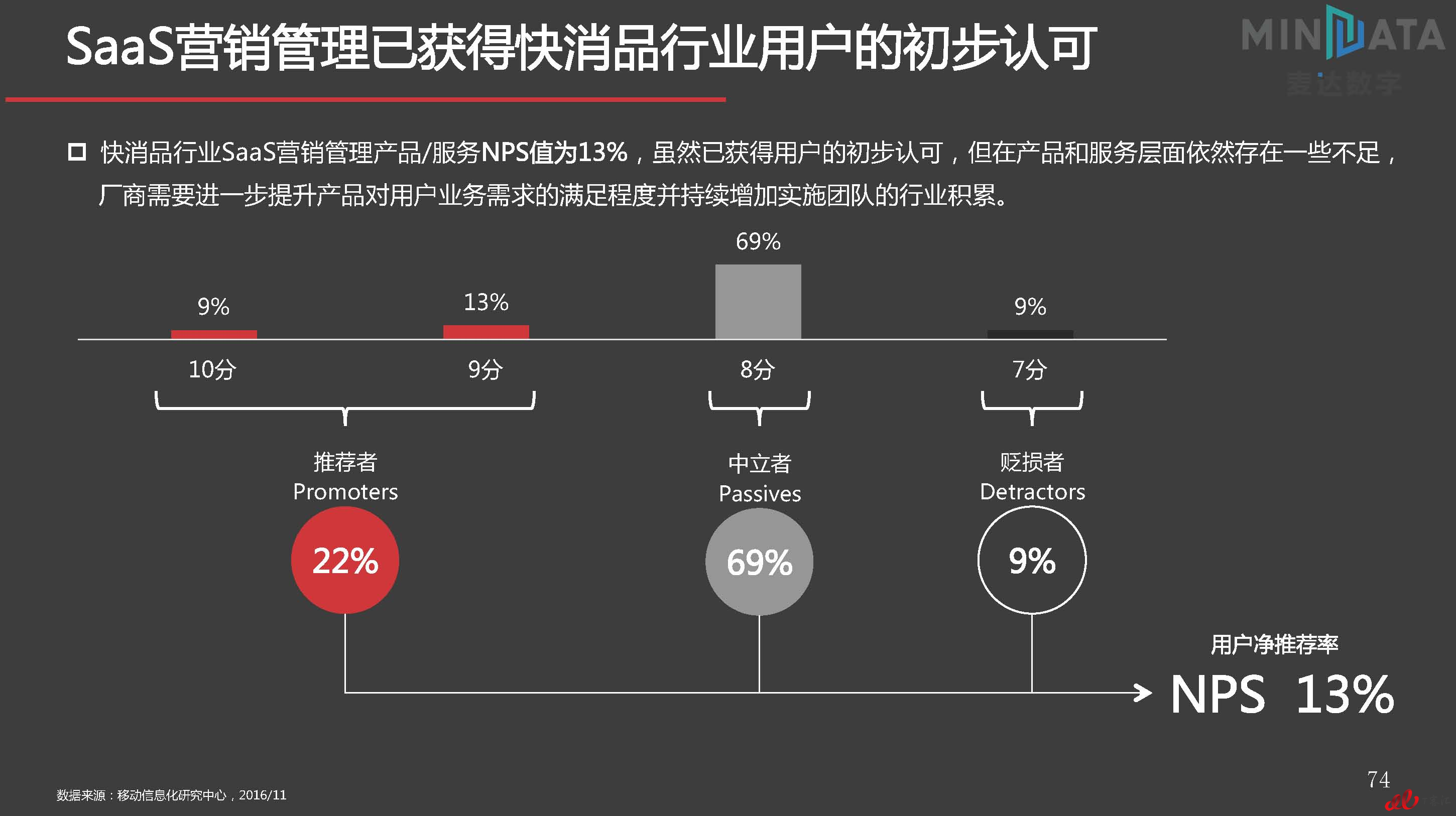 麦达SaaS指数——SaaS 营销管理 NPS研究_页面_74.jpg