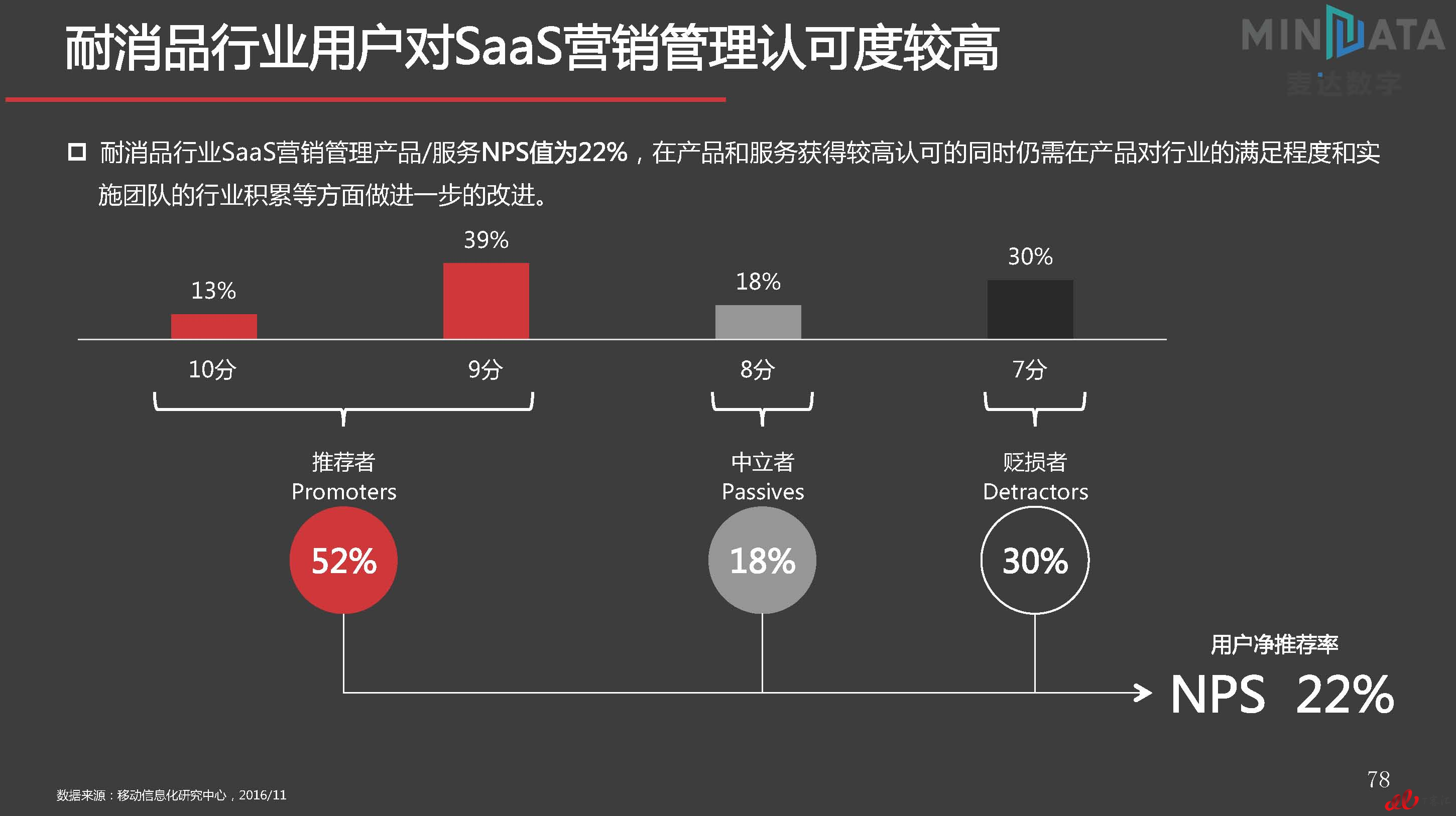 麦达SaaS指数——SaaS 营销管理 NPS研究_页面_78.jpg