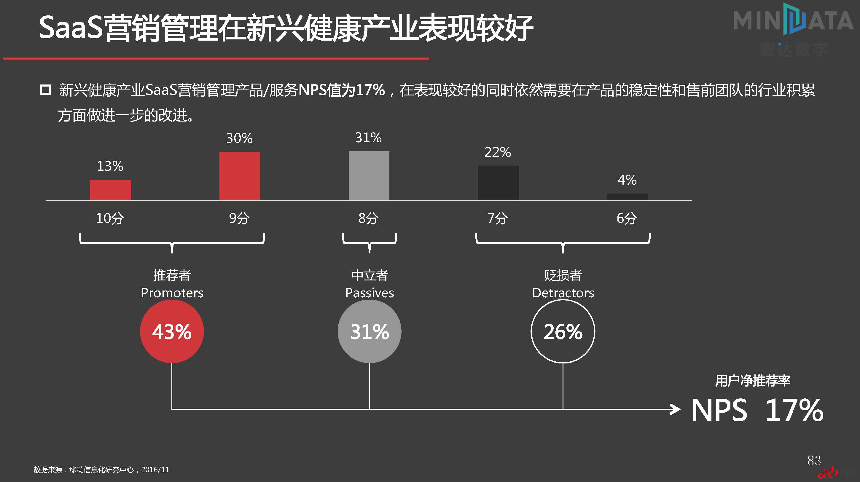 麦达SaaS指数——SaaS 营销管理 NPS研究_页面_83.jpg