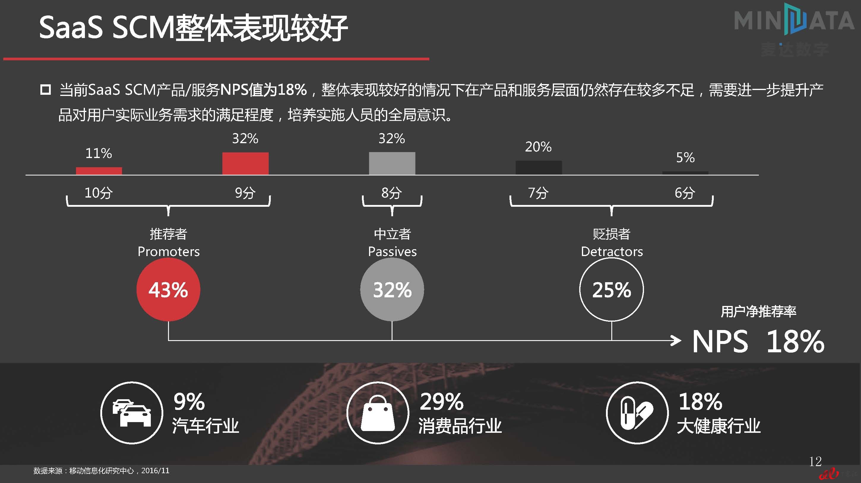 麦达SaaS指数——SaaS SCM NPS研究_页面_12.jpg