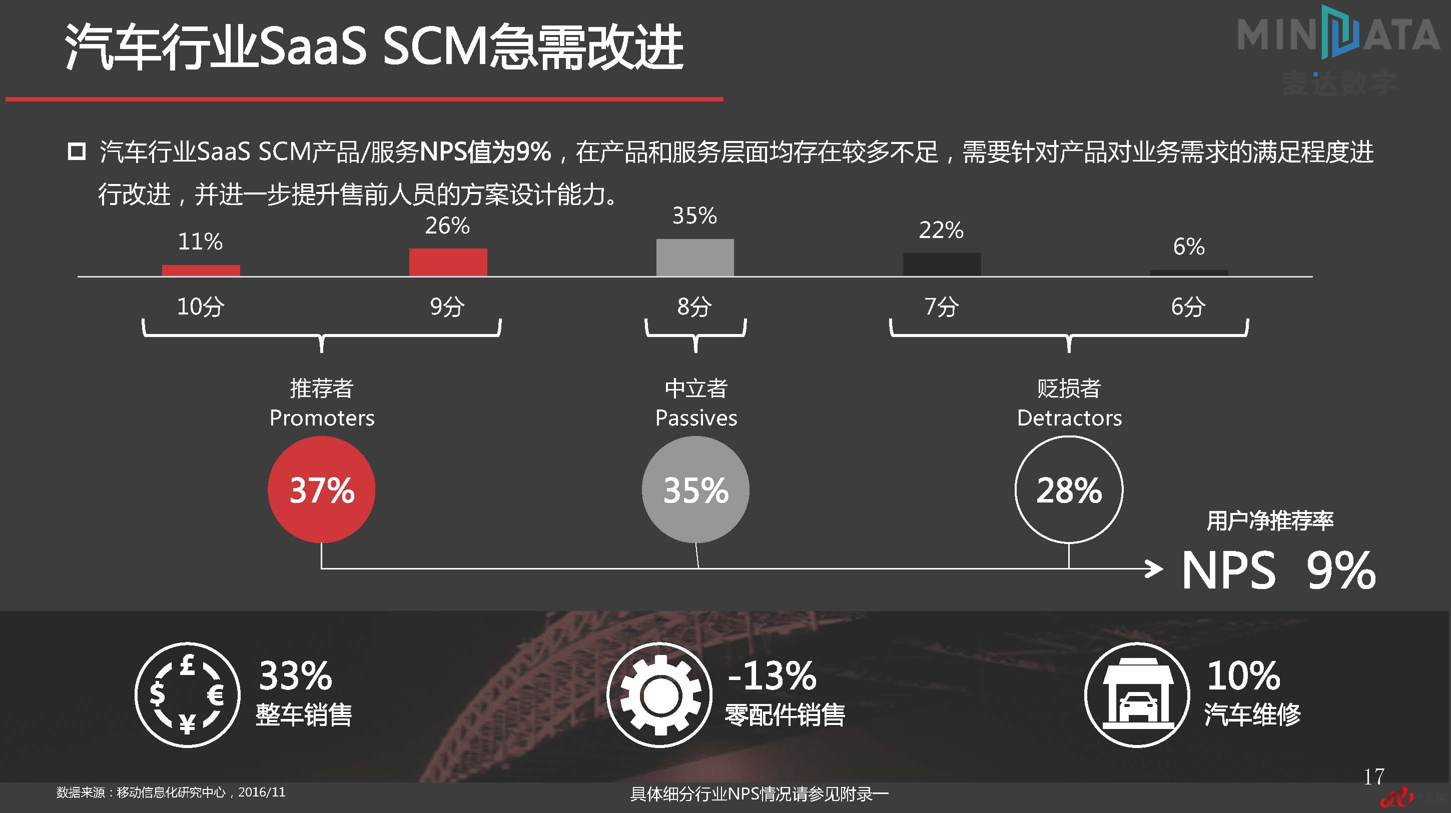 麦达SaaS指数——SaaS SCM NPS研究_页面_17.jpg