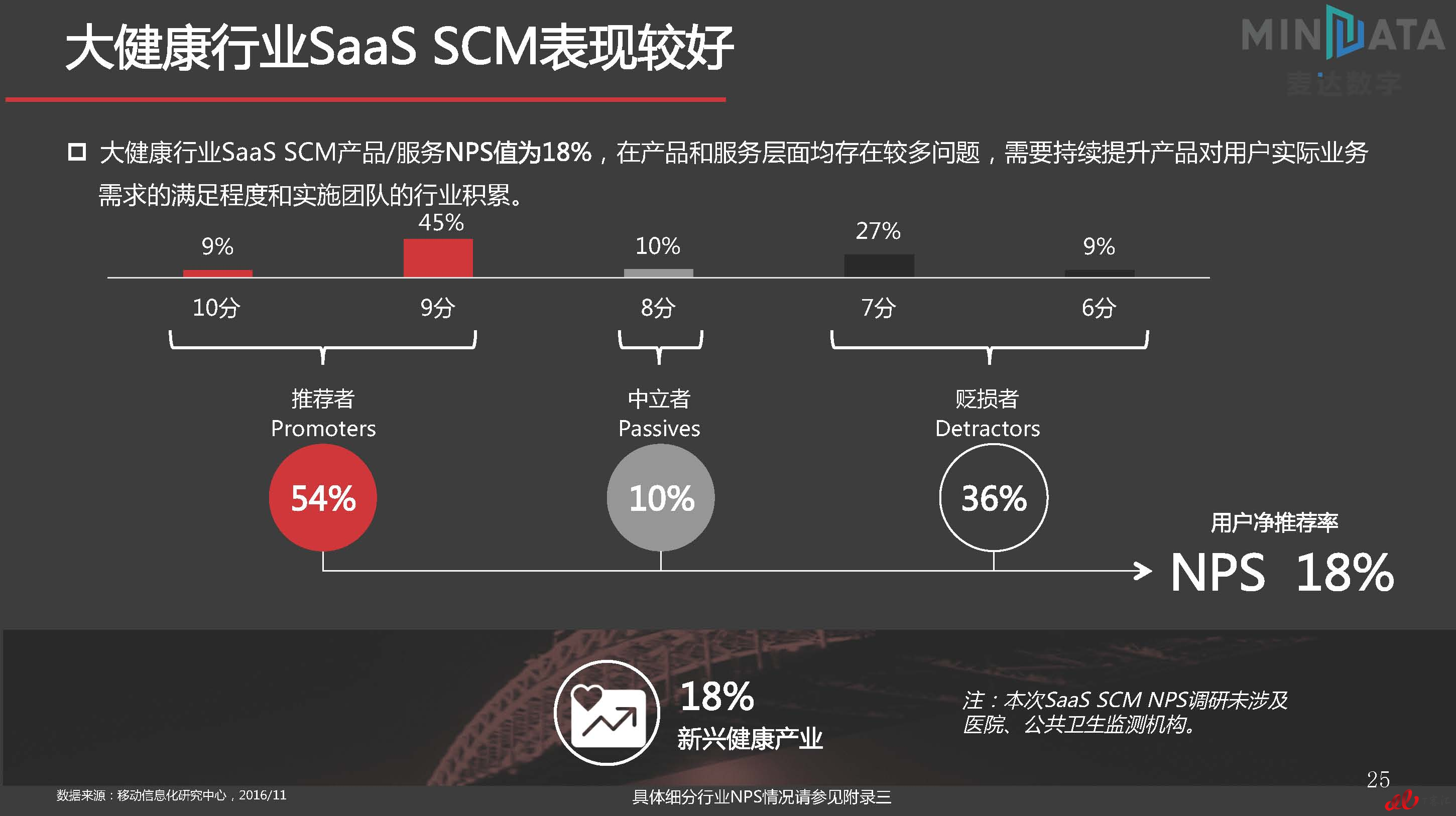 麦达SaaS指数——SaaS SCM NPS研究_页面_25.jpg