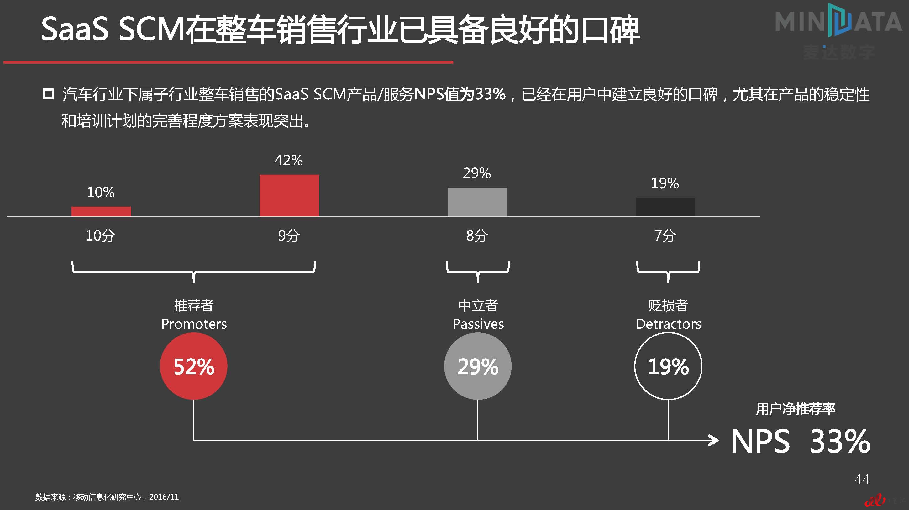 麦达SaaS指数——SaaS SCM NPS研究_页面_44.jpg