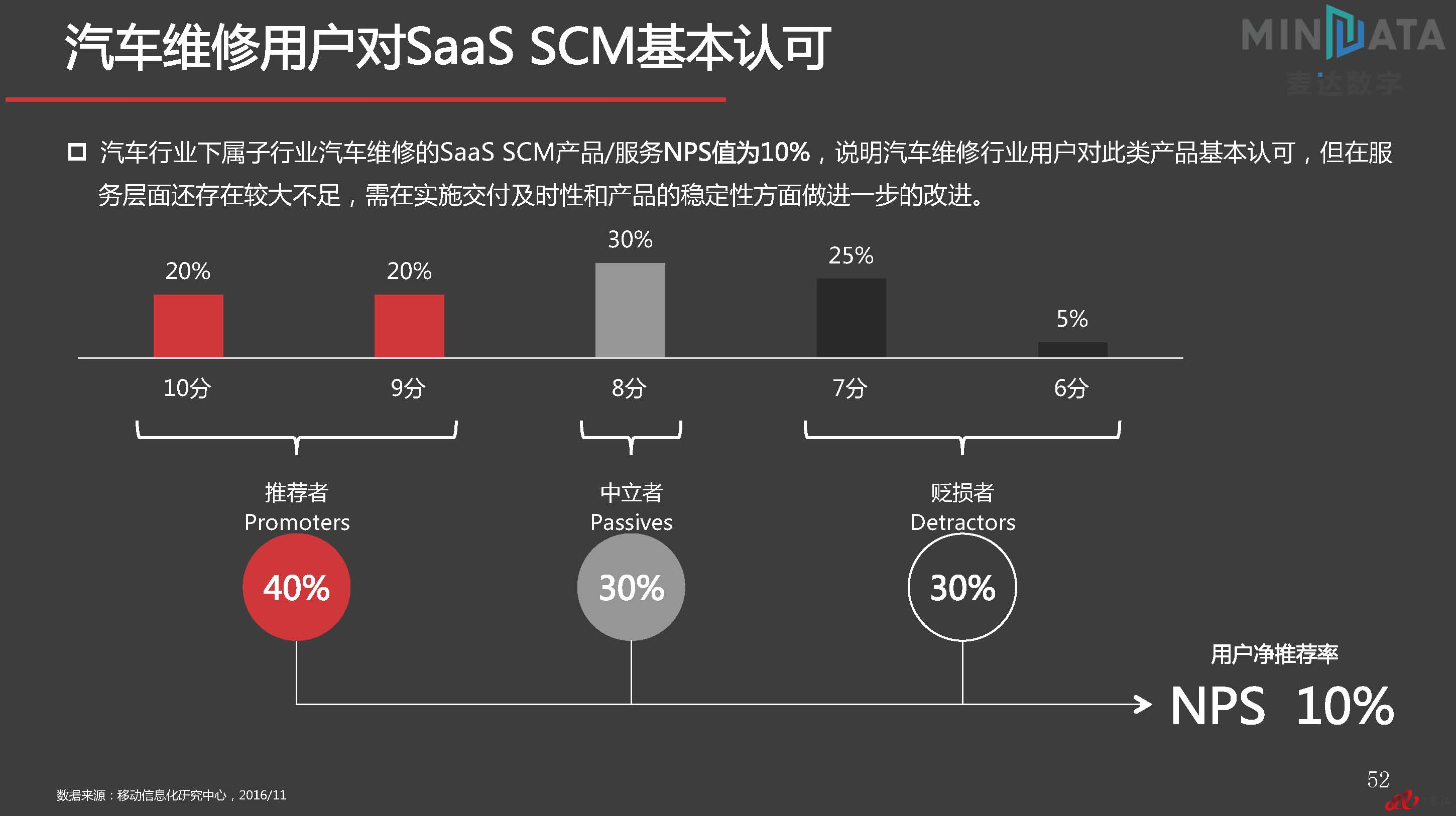 麦达SaaS指数——SaaS SCM NPS研究_页面_52.jpg