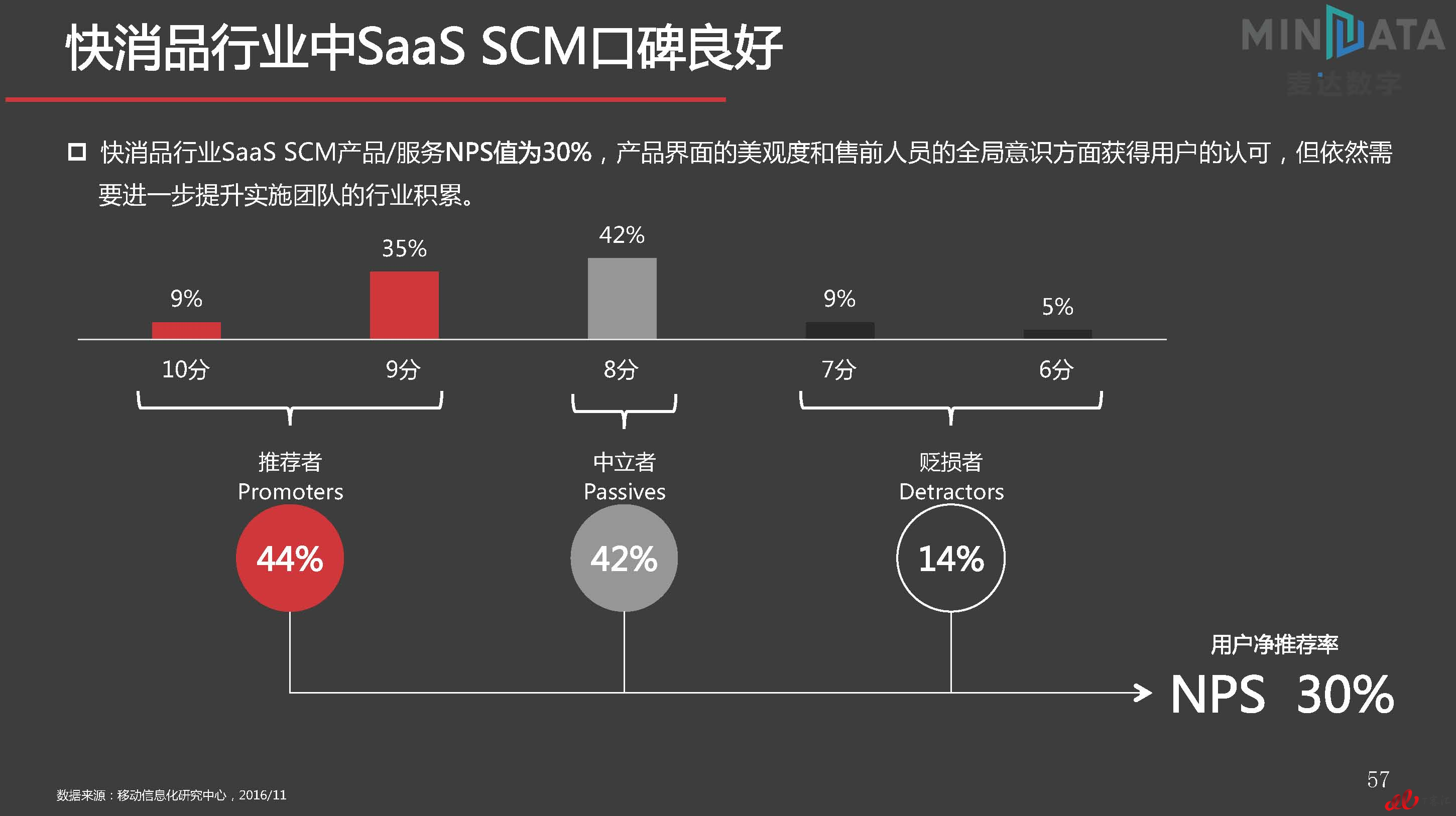 麦达SaaS指数——SaaS SCM NPS研究_页面_57.jpg