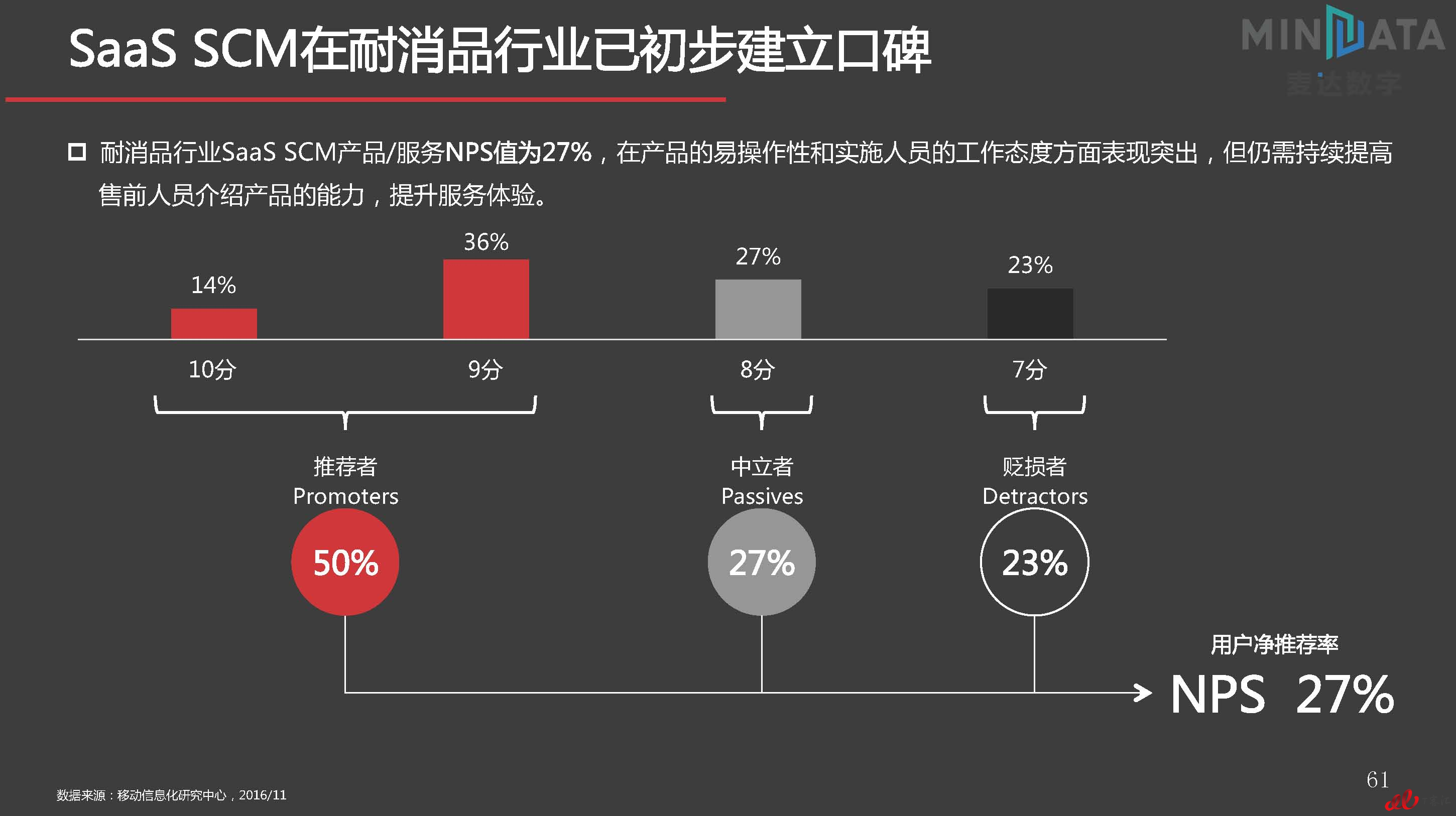 麦达SaaS指数——SaaS SCM NPS研究_页面_61.jpg