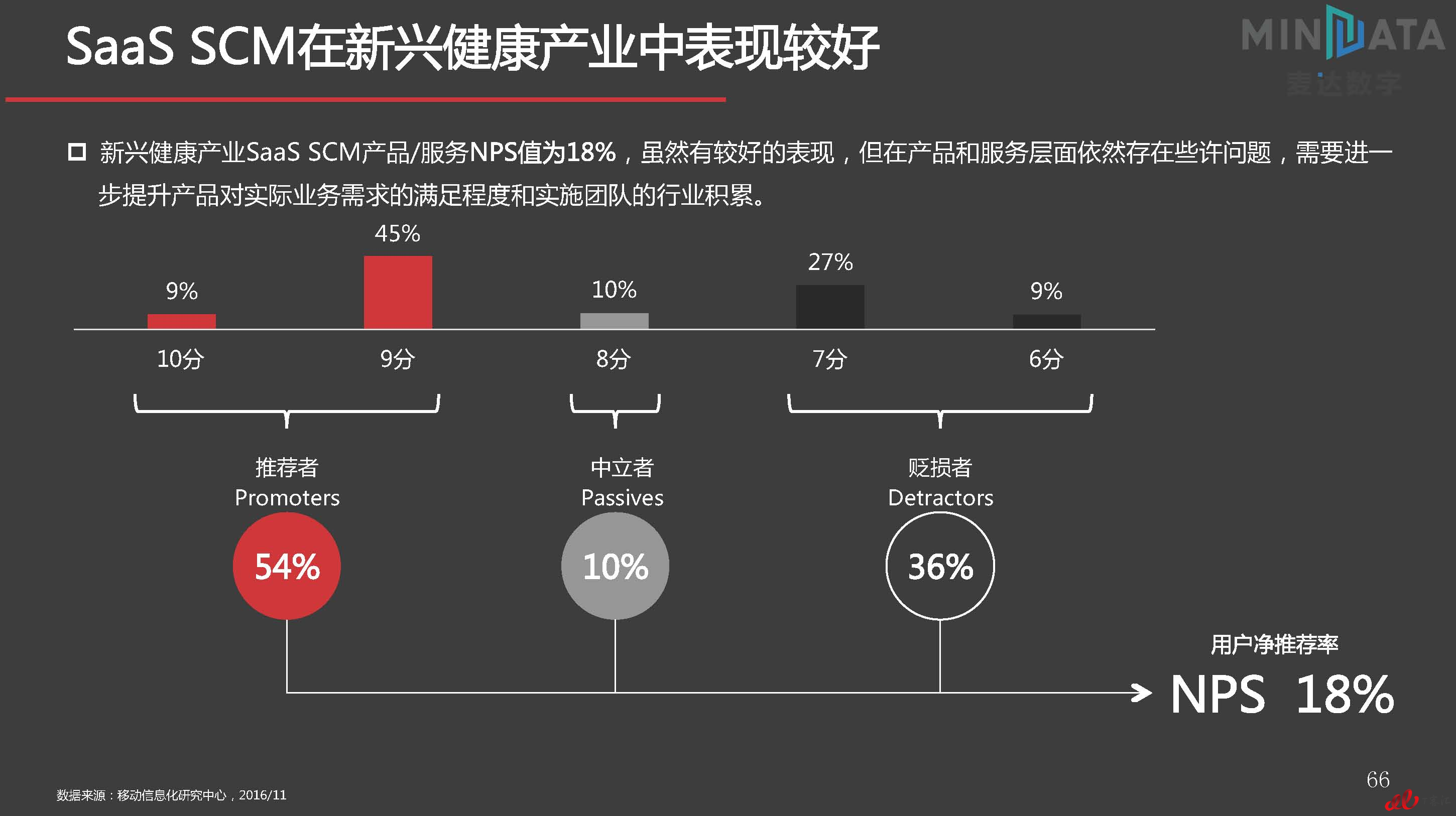 麦达SaaS指数——SaaS SCM NPS研究_页面_66.jpg