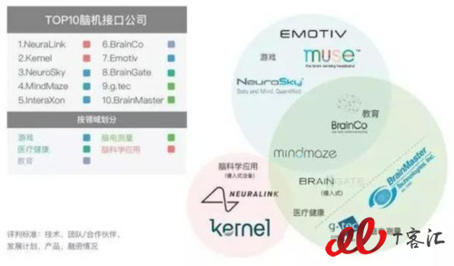 根据公司技术、团队/合作伙伴、发展计划、产品、融资情况这五个维度，评出了世界十大最受关注脑机接口公司。