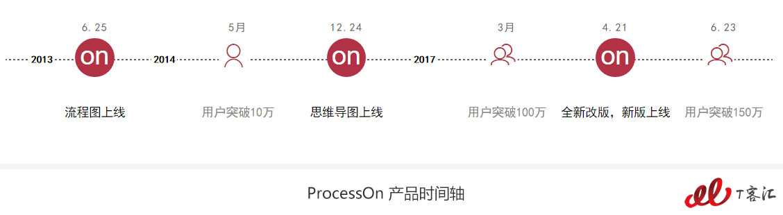 ProcessOn产品时间轴.jpg