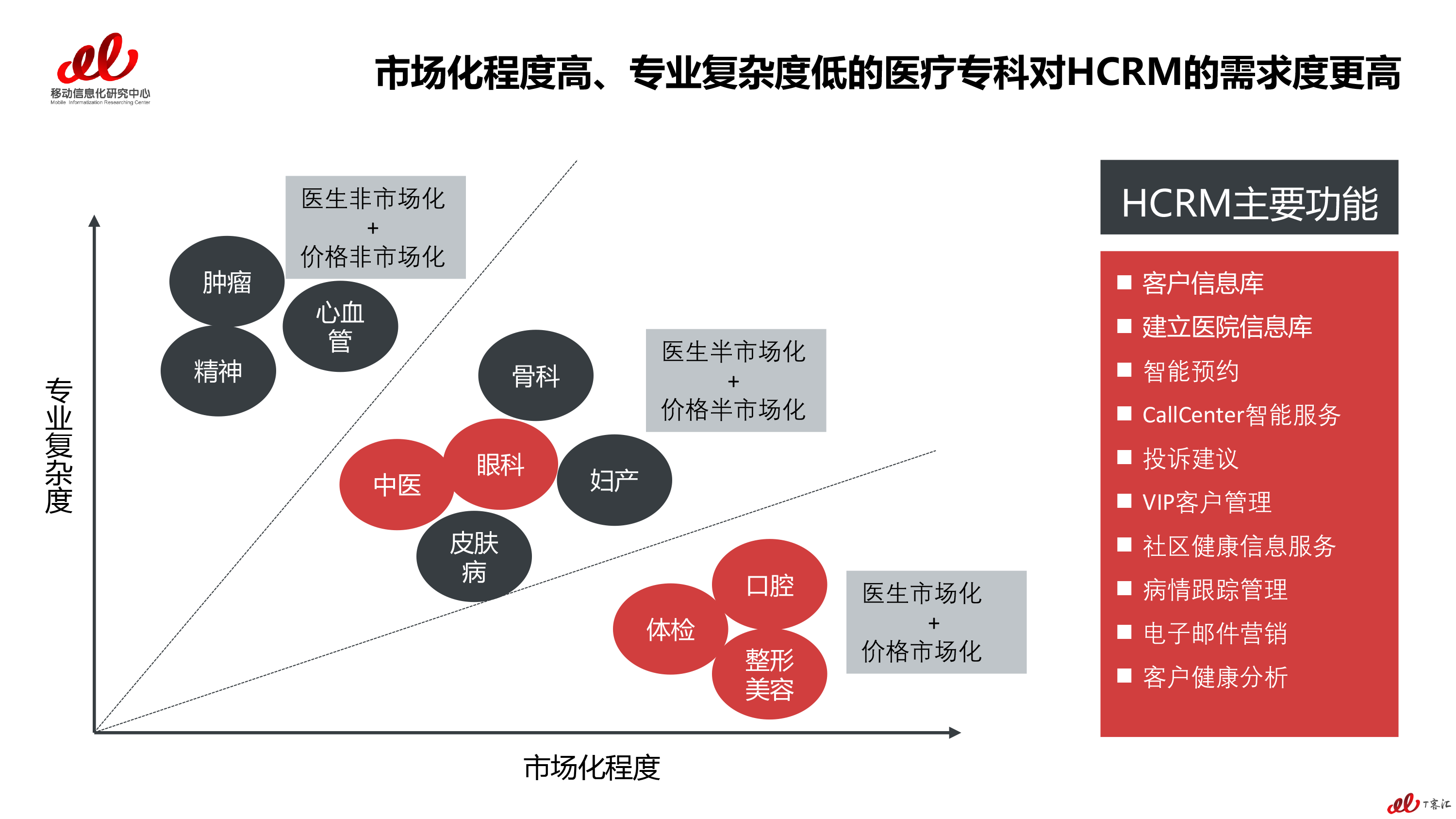 2017年医疗行业CRM用户实践研究报告-预告版-V2(1)-5.png