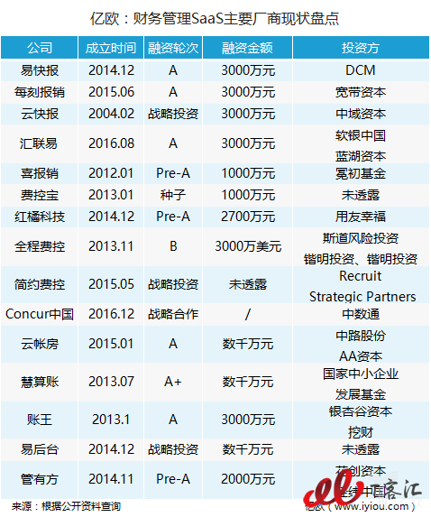 亿欧：财务管理SaaS主要厂商现状盘点