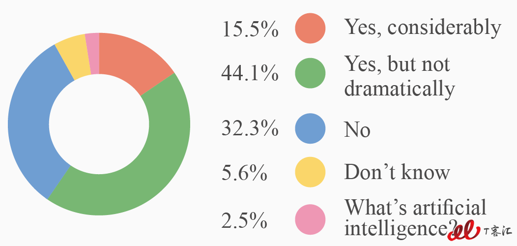 Impact of articifical intelligence on IT staff recruitment