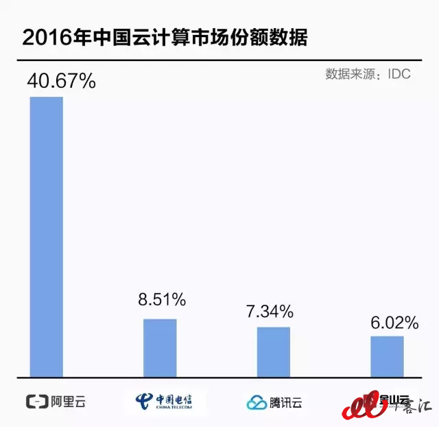 IDC：国内云计算市场份额报告