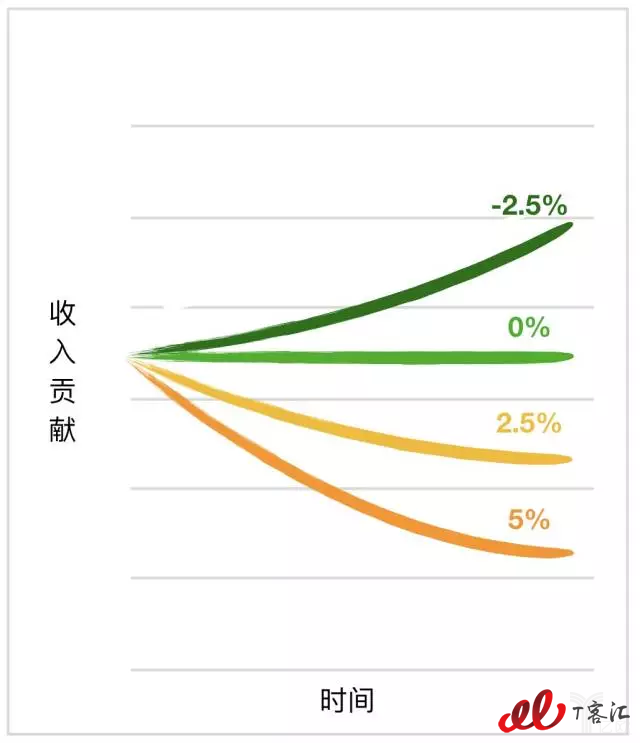 收入贡献