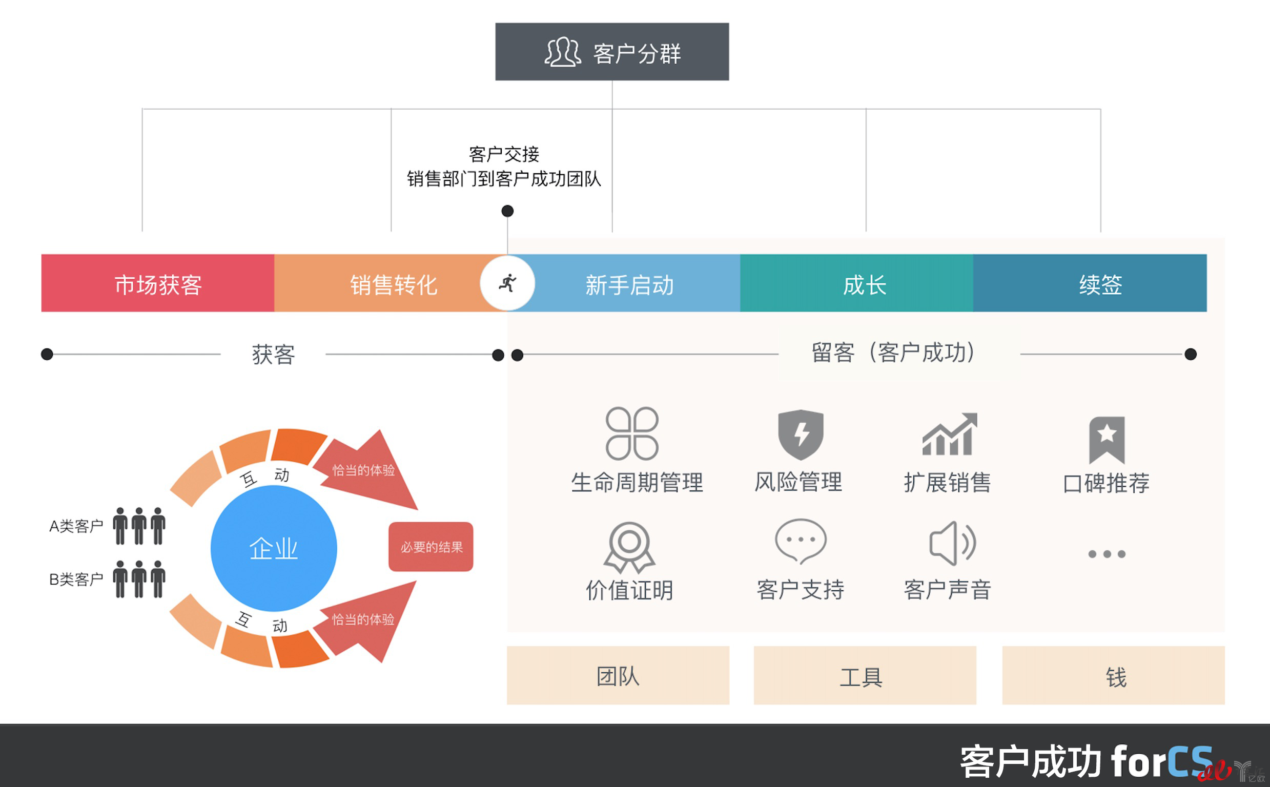 客户成功管理路线图