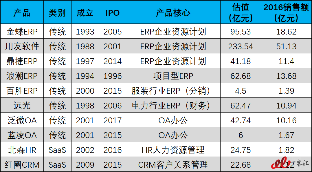 中国企业级市场行业参与状况