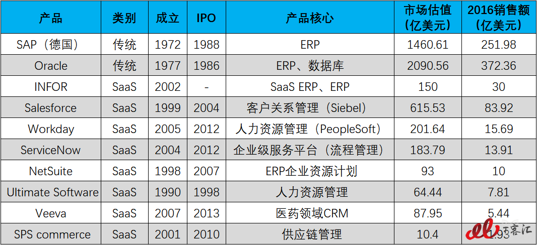 美国（SAP为德国）企业级市场行业参与状况