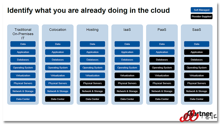 xaas-gartner-definitions.png