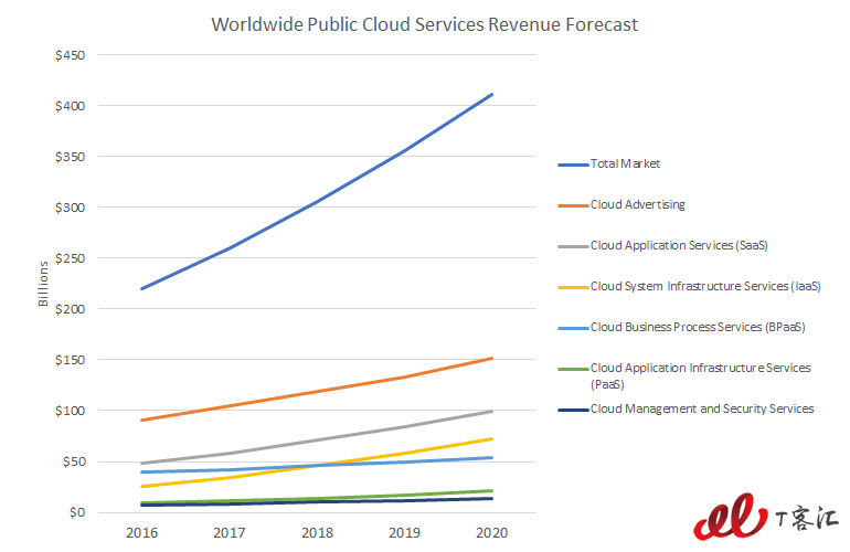 xaas-gartner-revenue3.png