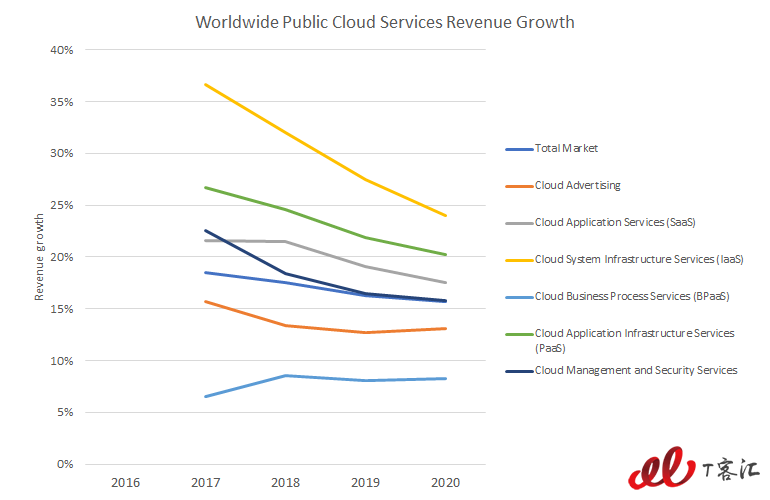 xaas-gartner-revenue-growth2.png