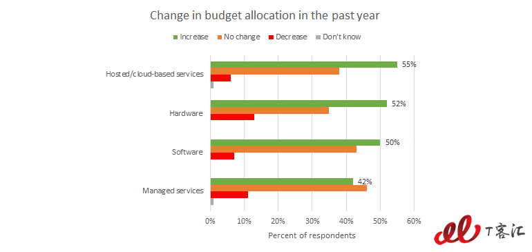 xaas-spiceworks-budget-movement.png
