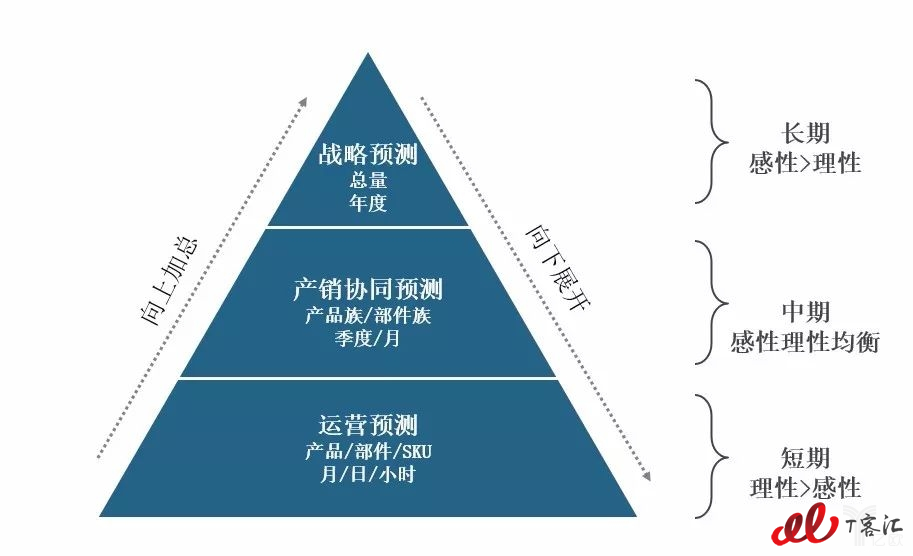 预测的“金字塔”结构