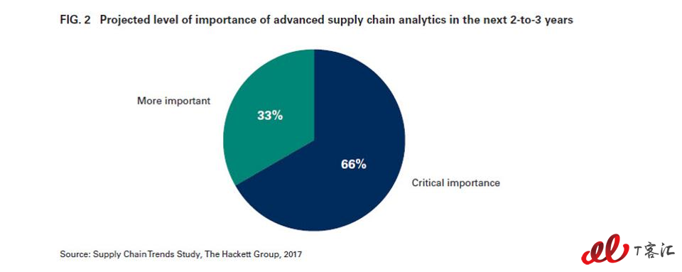 Level-of-advanced-analytics-supply-chain-interest.jpg