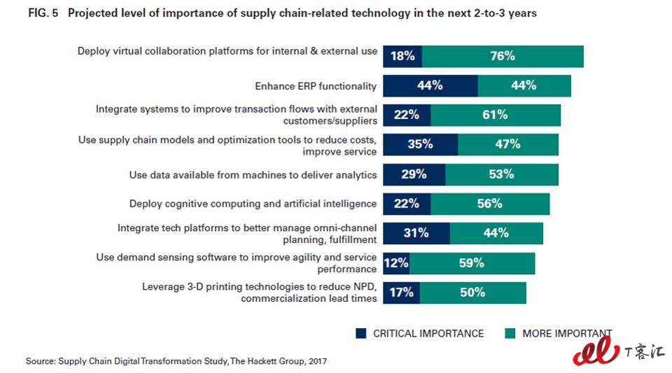 Projected-level-of-importance-of-supply-chain-related-technology-in-the-next-2-to-3-years.jpg