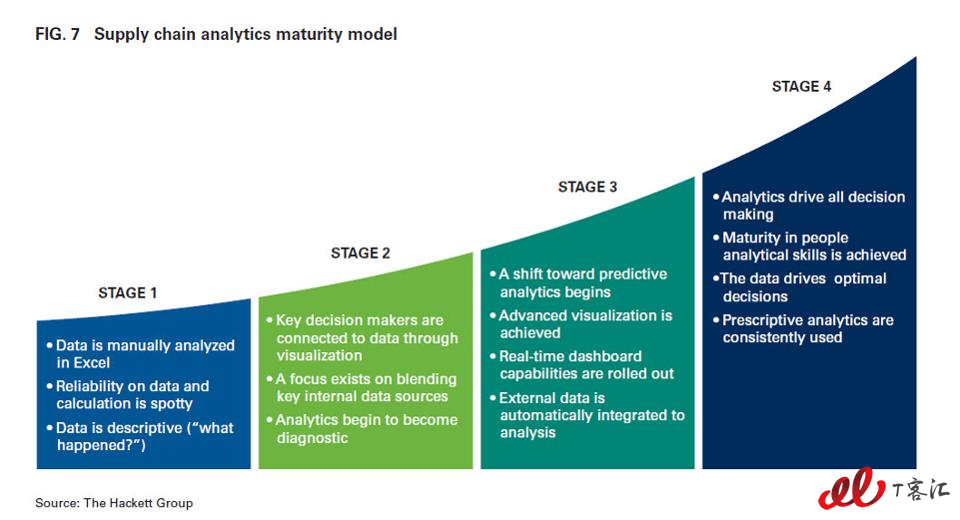 Supply-chain-analytics-maturity-model.jpg