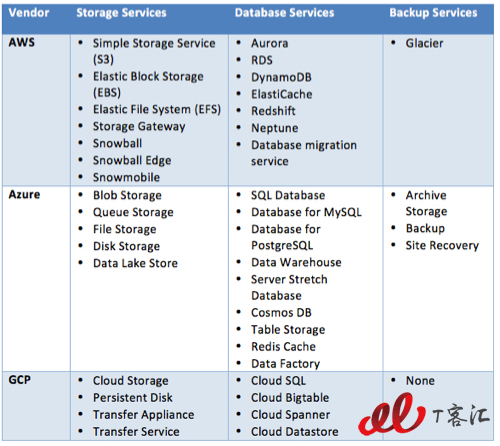 aws-azure-google-3.jpg