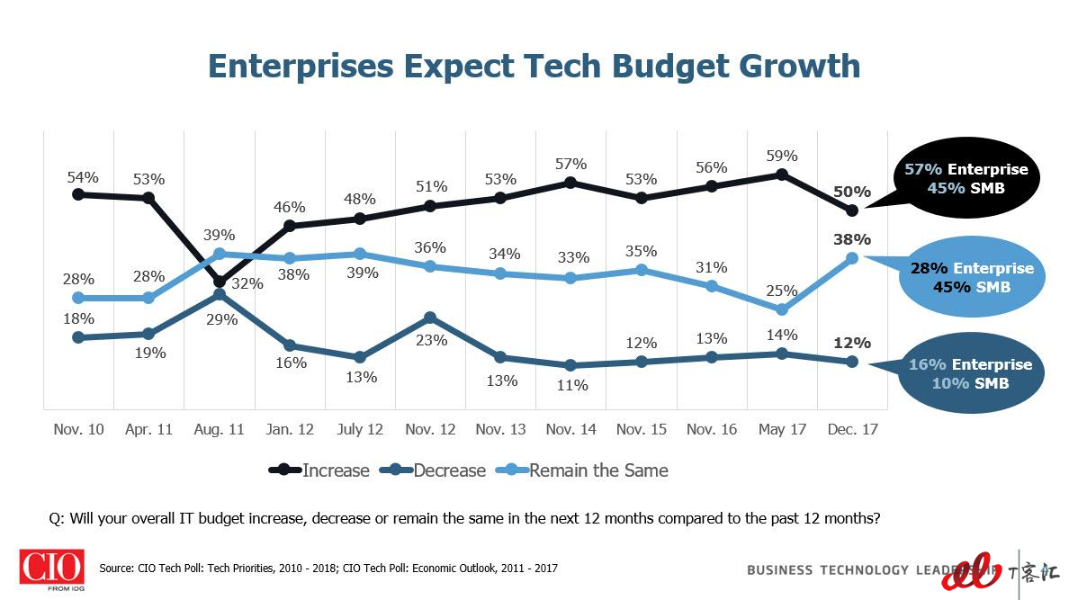 enterprises-expect-tech-budget-growth.jpg