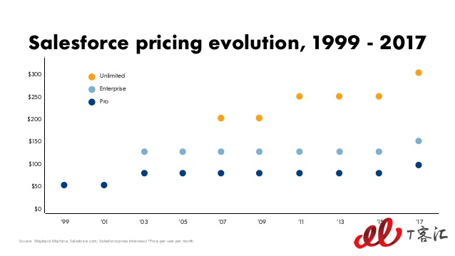 mastering-saas-pricing-saastr-annual-2018-45-638.jpg