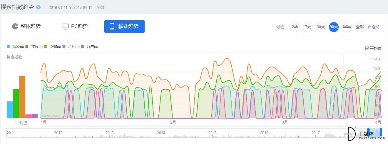 OA行业百度指数（移动趋势）.png