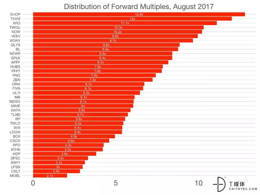 2017年8月，SaaS企业前瞻倍数列表