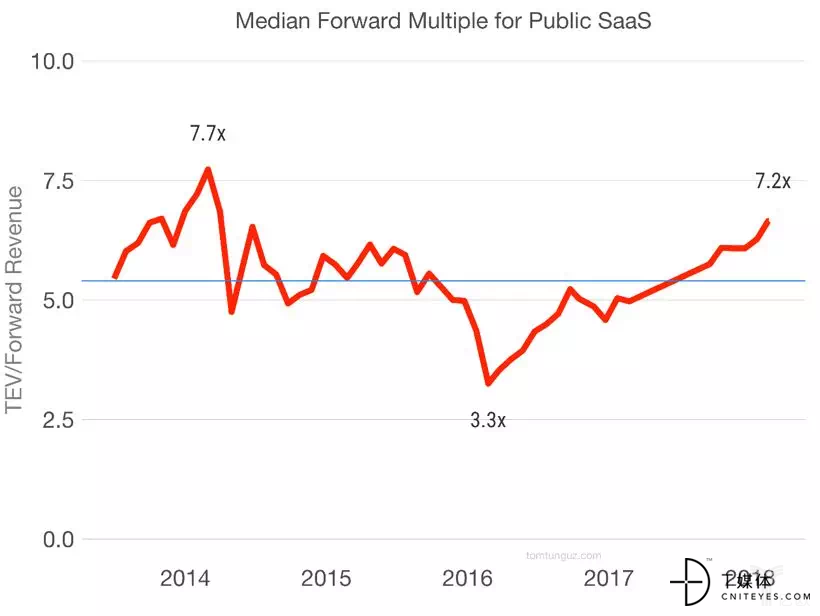 SaaS企业价值的前瞻倍数