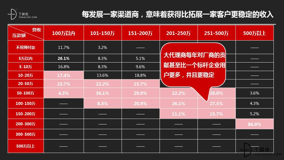 渠道商比大客户更稳定.jpg