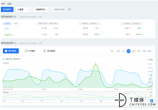 小程序流量趋势 小程序流量趋势