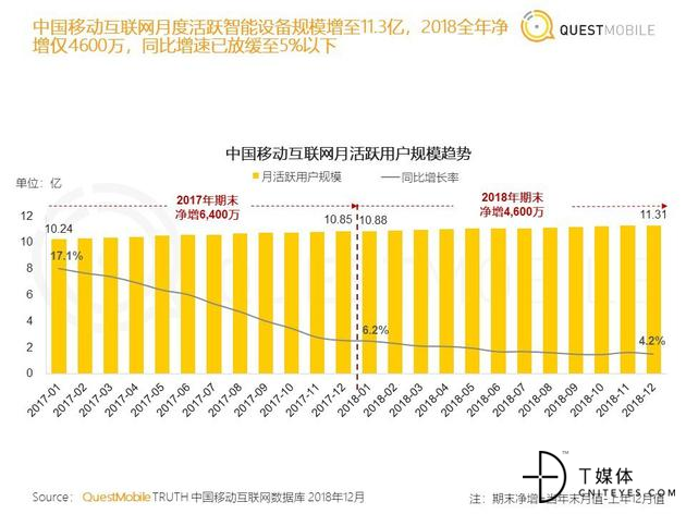 中国移动互联网月活跃用户规模趋势