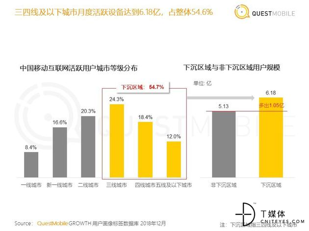 中国移动互联网活跃用户城市等级分布