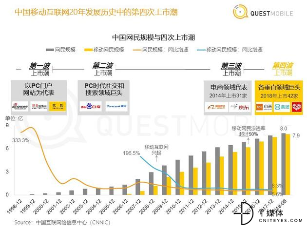 中国移动互联网第四次上市潮