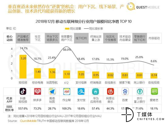 2018年12月移动互联网细分行业用户规模同比净增TOP10