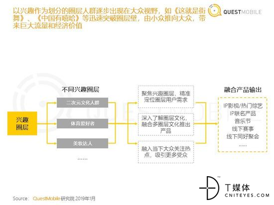 兴趣圈层融合产品