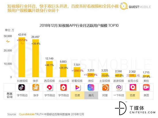 2018年12月短视频APP行业月活跃用户规模TOP10