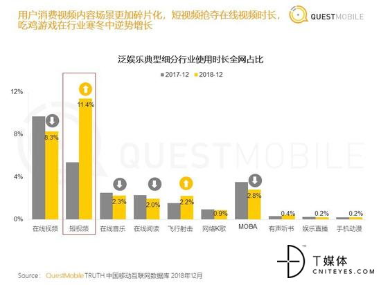 泛娱乐典型细分行业使用时长全网占比